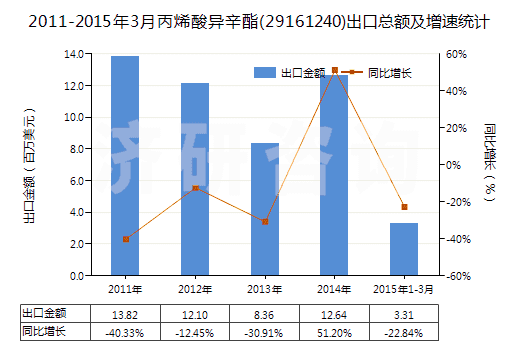 2011-2015年3月丙烯酸異辛酯(29161240)出口總額及增速統(tǒng)計(jì) 2011-2015年3月丙烯酸異辛酯(29161240)出口總額及增速統(tǒng)計(jì)